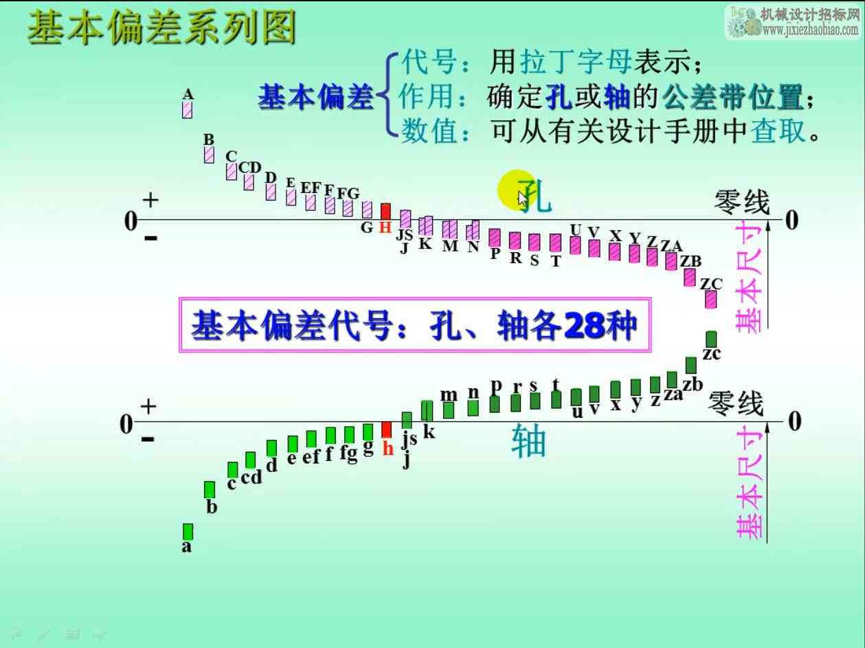 基本偏差系列图，孔轴配合的选择